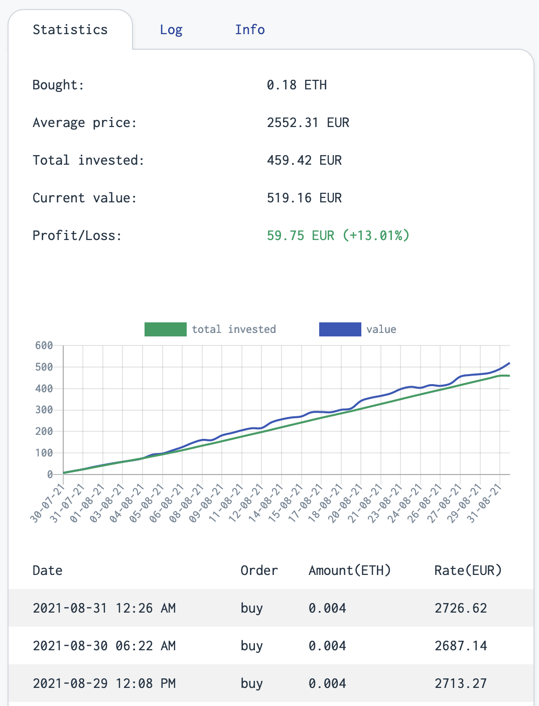 DCA - 1st month