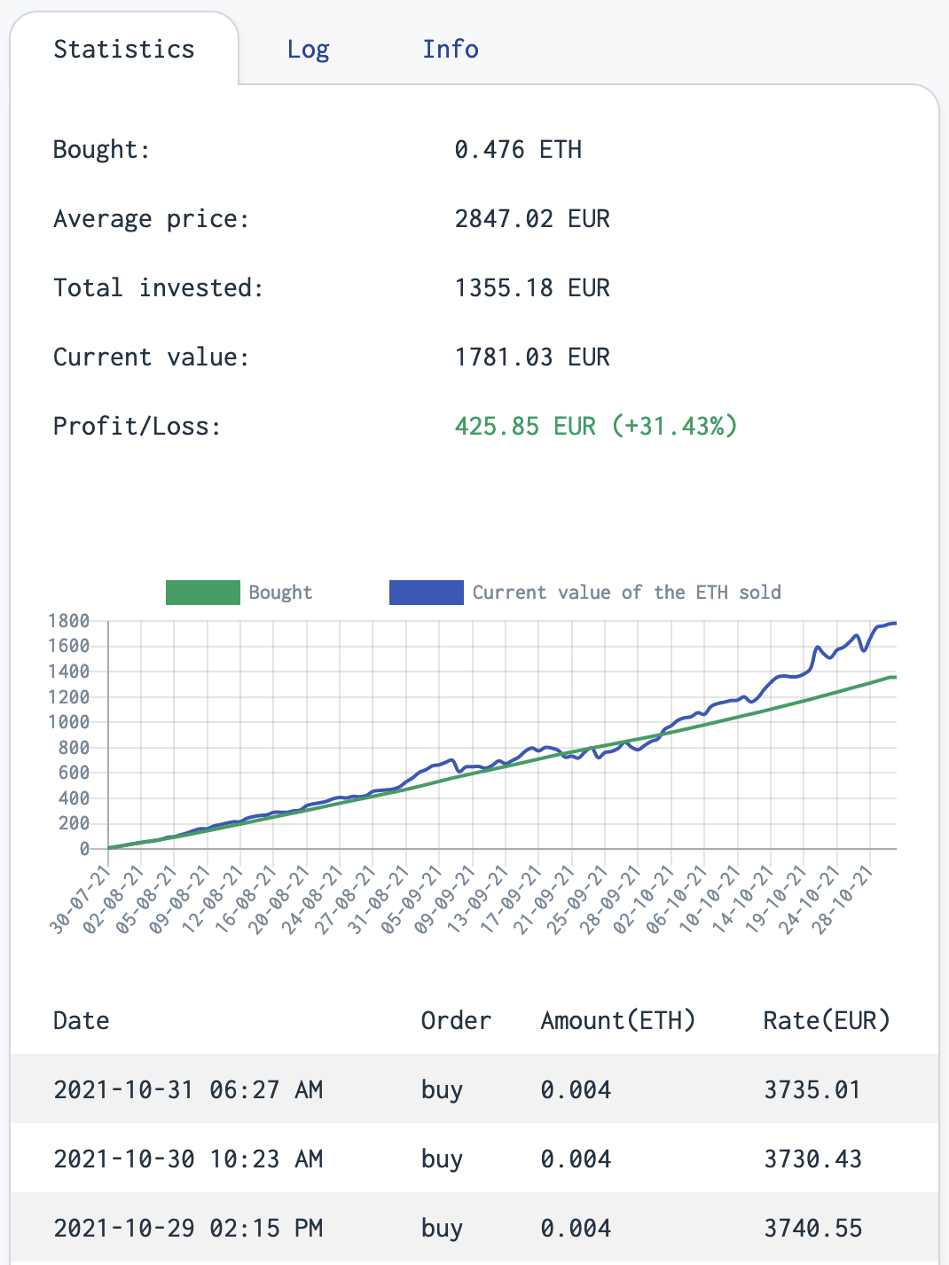 DCA - 3rd month